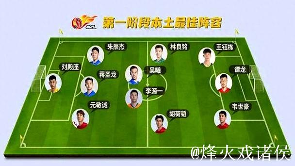 中超第一阶段本土最佳阵容：前场新人亮眼 中场还靠老将
